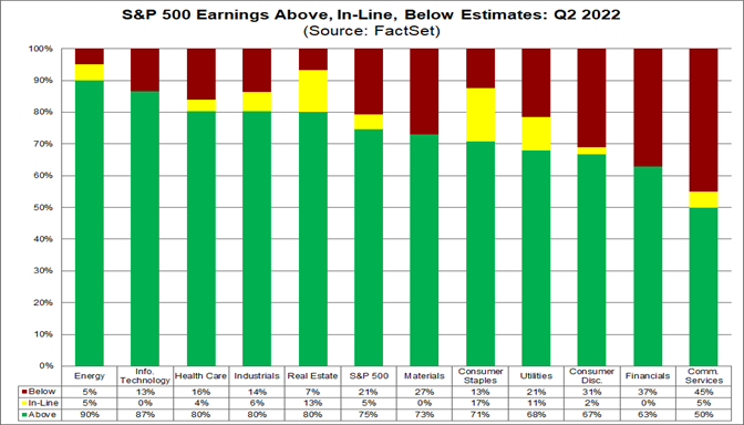sp-500-earnings-above-in-line-below-estimates-q2-2022