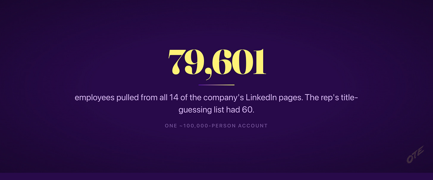 79,601 employees pulled from all 14 of the company's LinkedIn pages, against 60 from guessing titles