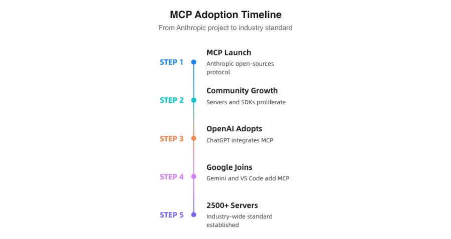 MCP adoption timeline milestones