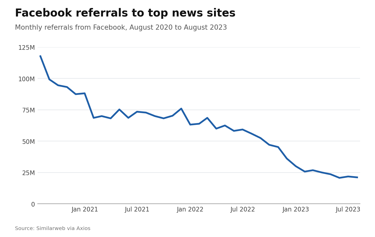 Facebook referral traffic Facebook referral traffic