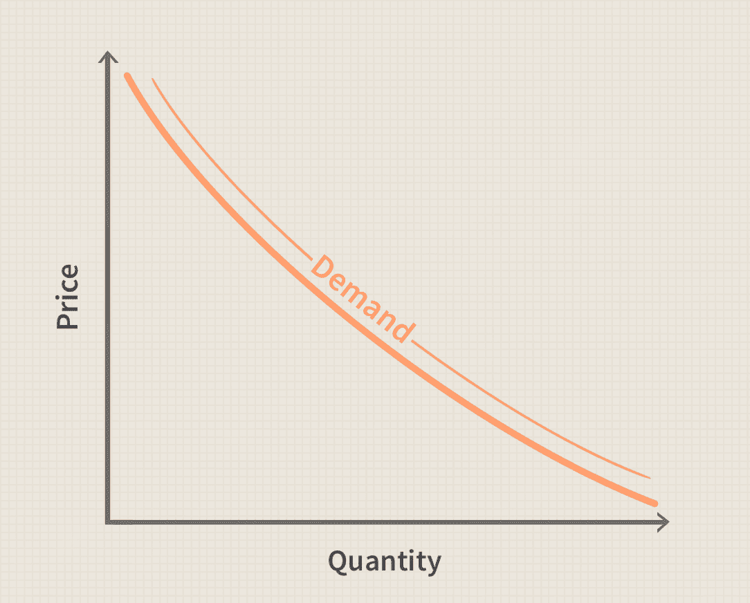 Demand Curves: What They Are, Types, and Example Demand Curves: What They Are, Types, and Example