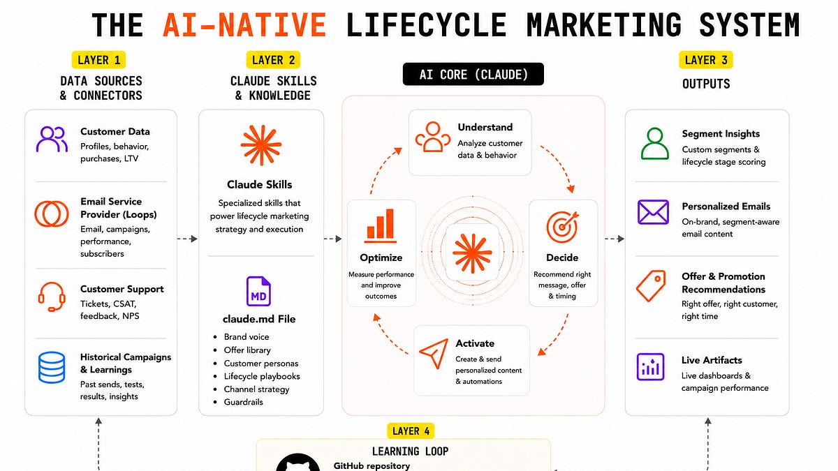 Building an AI-Native Email Marketing System (6 minute read)