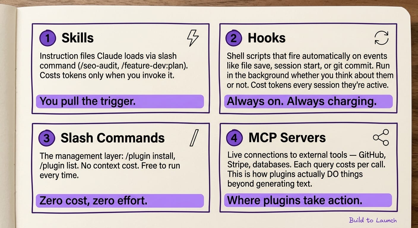 Four Claude plugin components. Skills: instruction files loaded via slash command, cost tokens per invocation only, takeaway 