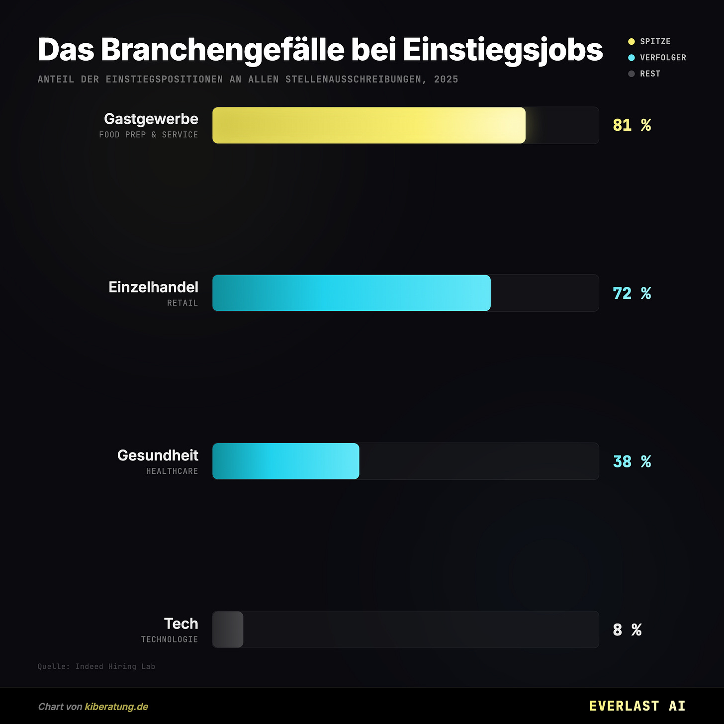 Das Branchengefälle bei Einstiegsjobs Das Branchengefälle bei Einstiegsjobs