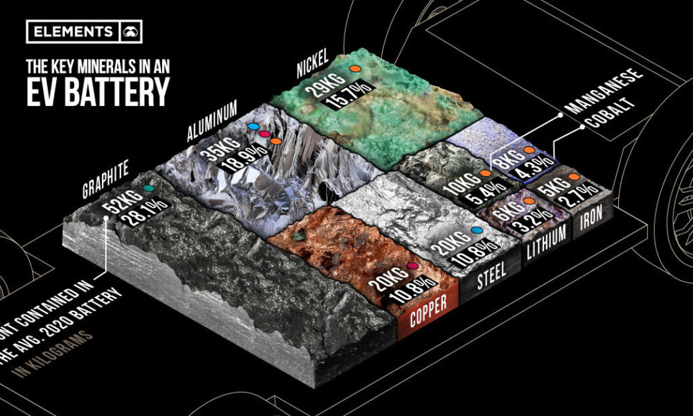 Visualizing the Key Minerals in an EV Battery