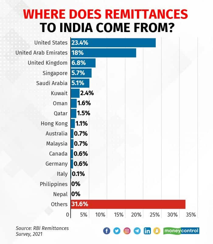 Where does remittances to India come from?