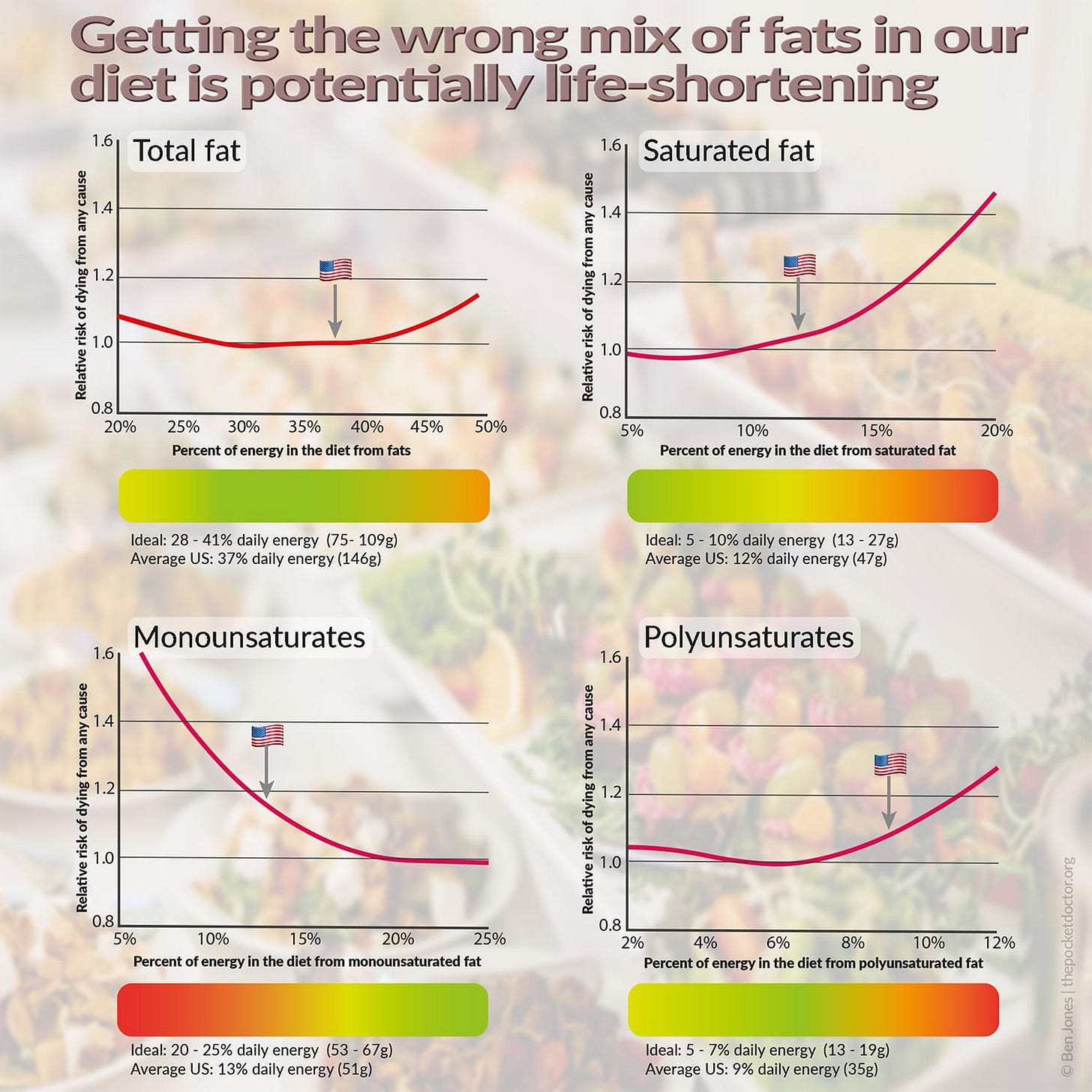 Four graphs showing the consequences of getting too much or too little of different fats in our diet.