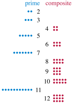 a diagram showing prime numbers as dots in rows, with composite numbers as dots arranged in rectangles of at least two rows of dots, with the same number of dots in each row. a diagram showing prime numbers as dots in rows, with composite numbers as dots arranged in rectangles of at least two rows of dots, with the same number of dots in each row.