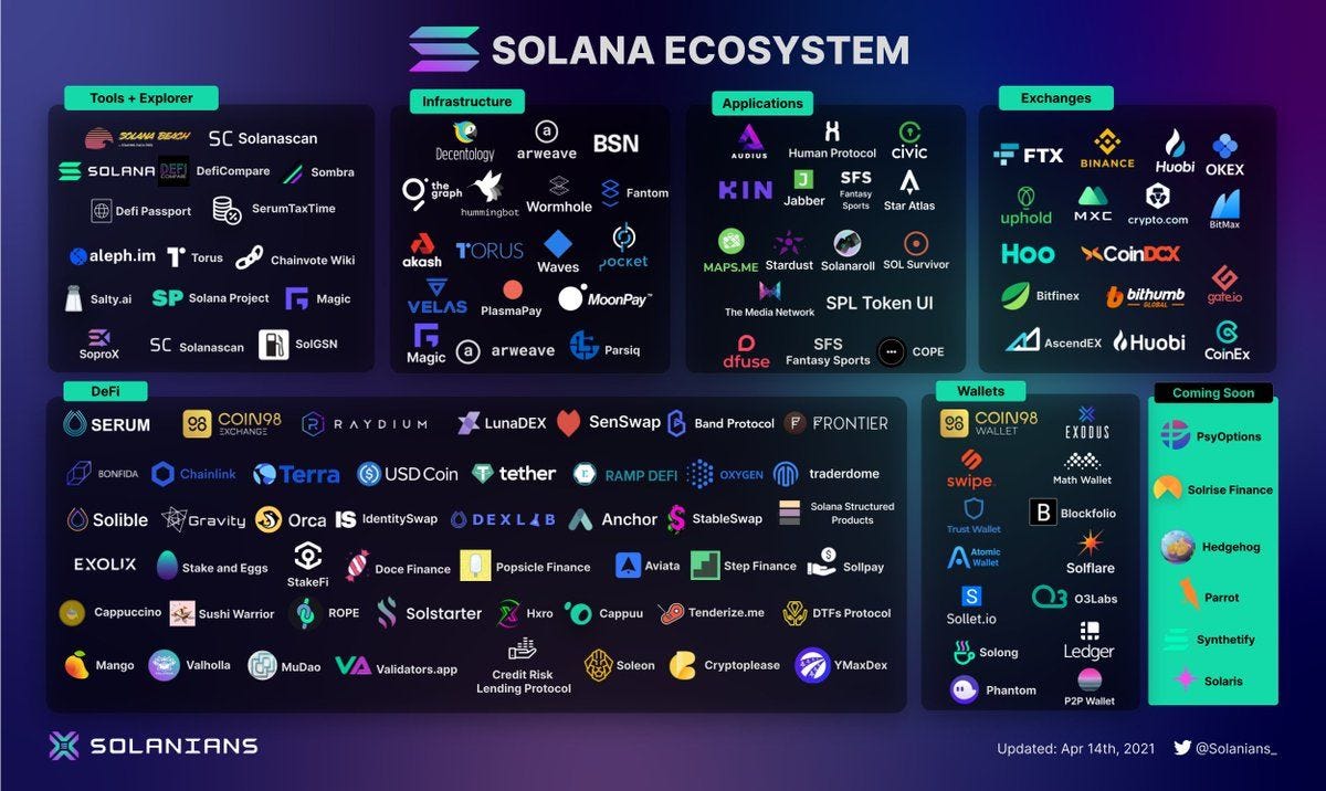Invest in the cryptocurrencies of the Future -The Solana (SOL) and Raydium  (RAY) nuggets are waiting