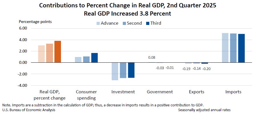 Gross Domestic Product, 2nd Quarter 2025 (Third Estimate), GDP by Industry,  Corporate Profits (Revised), and Annual Update | U.S. Bureau of Economic  Analysis (BEA)