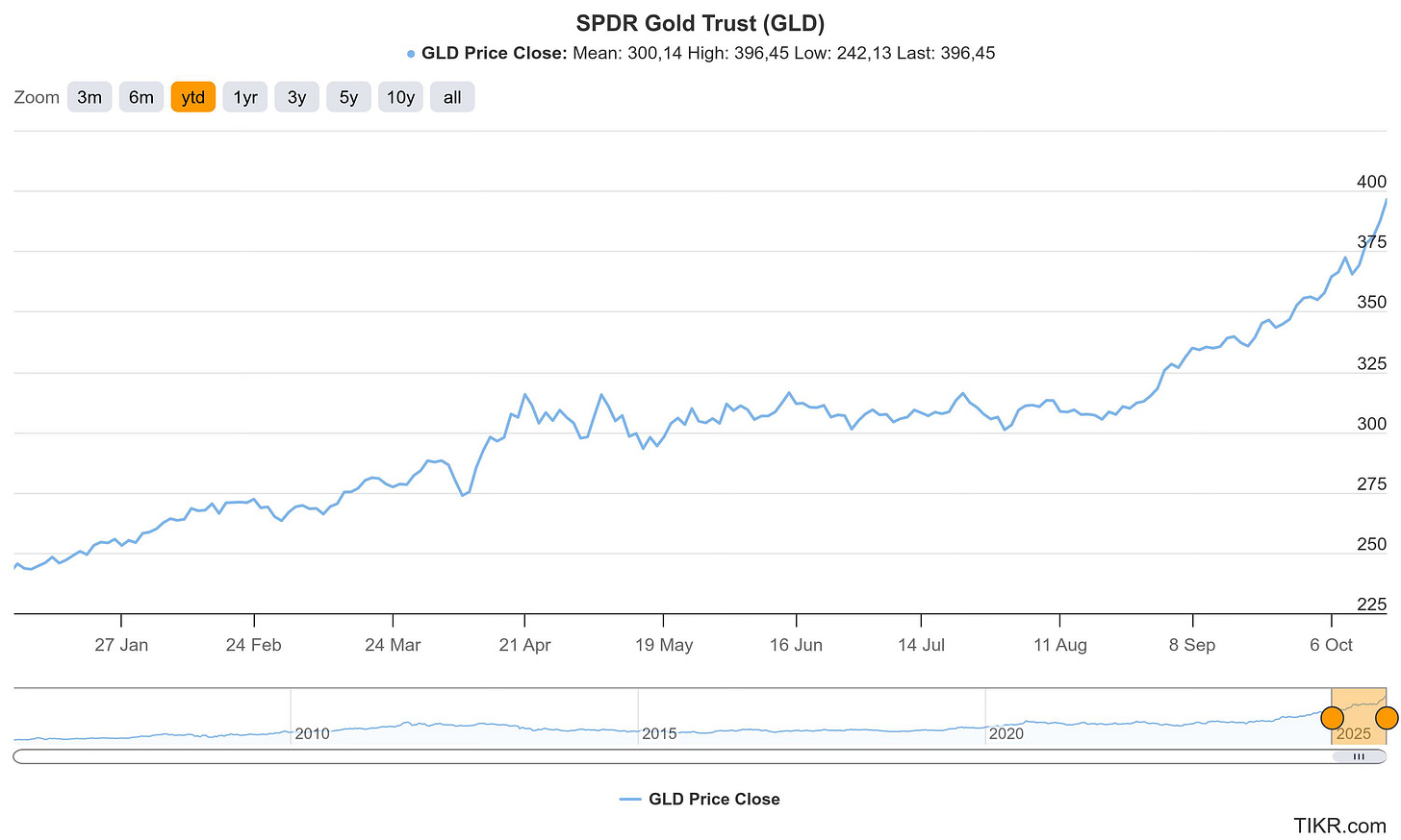 Gold price 2025