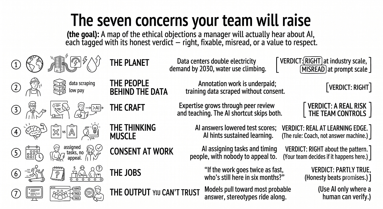 A hand-drawn map with seven zones: the planet (verdict: right at industry scale, misread at prompt scale), the people behind the data (verdict: right), the craft (verdict: a real risk the team controls), the thinking muscle (verdict: real at the learning edge), consent at work (verdict: right about the pattern), the jobs (verdict: partly true, partly unknowable), the output you can’t trust (verdict: half right, use AI where a human can verify). A hand-drawn map with seven zones: the planet (verdict: right at industry scale, misread at prompt scale), the people behind the data (verdict: right), the craft (verdict: a real risk the team controls), the thinking muscle (verdict: real at the learning edge), consent at work (verdict: right about the pattern), the jobs (verdict: partly true, partly unknowable), the output you can’t trust (verdict: half right, use AI where a human can verify).
