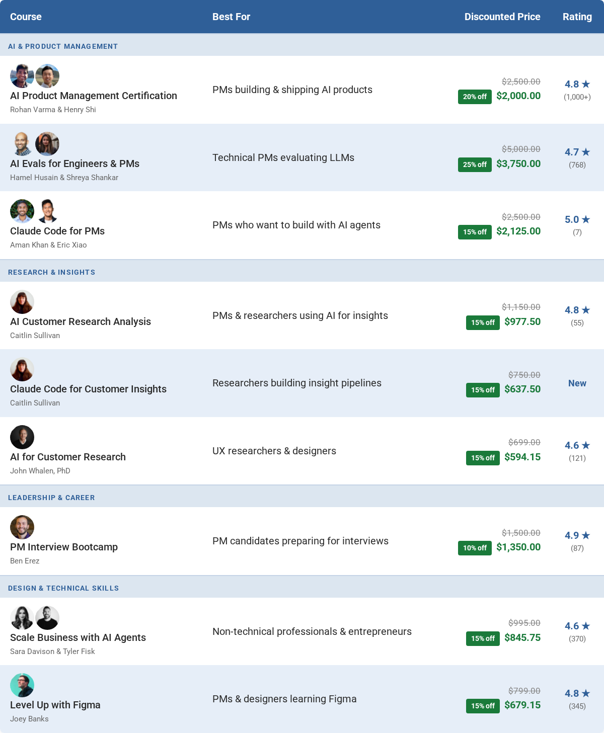 Discount table for the best Maven courses in 2026, showing regular prices, reader prices with discounts up to 25% off, and how to get each deal across AI, research, career, and design categories Discount table for the best Maven courses in 2026, showing regular prices, reader prices with discounts up to 25% off, and how to get each deal across AI, research, career, and design categories