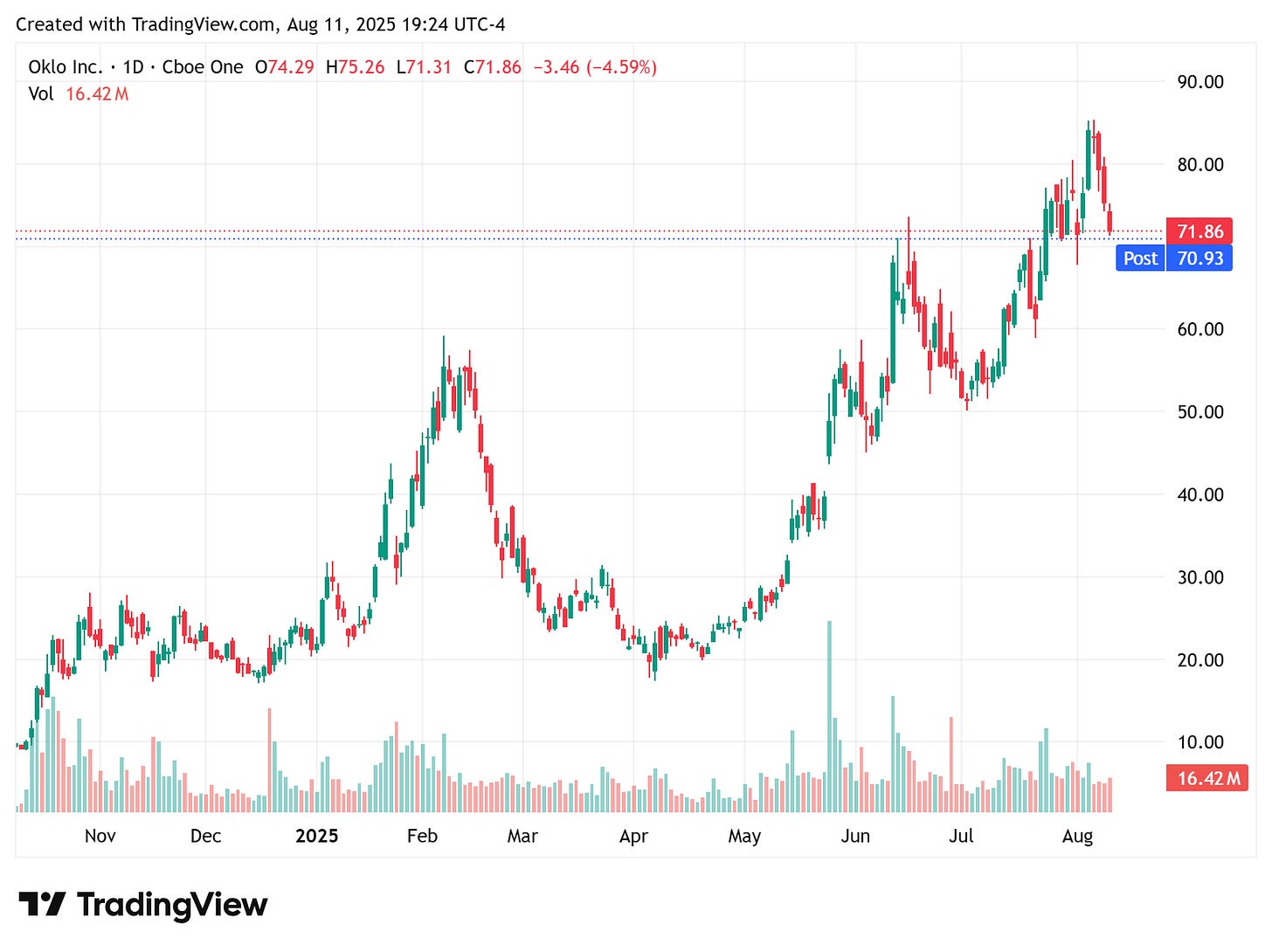 TradingView chart TradingView chart