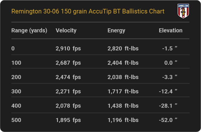 Remington 30-06 150 grain AccuTip BT Ballistics table