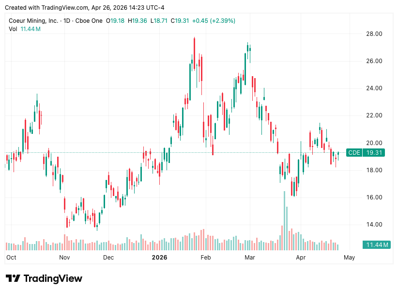 Coeur Mining CDE daily chart October 2025 to April 2026 showing two 30-40% drawdowns inside a doubling