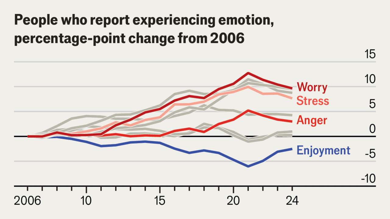 The world has become surprisingly less grumpy