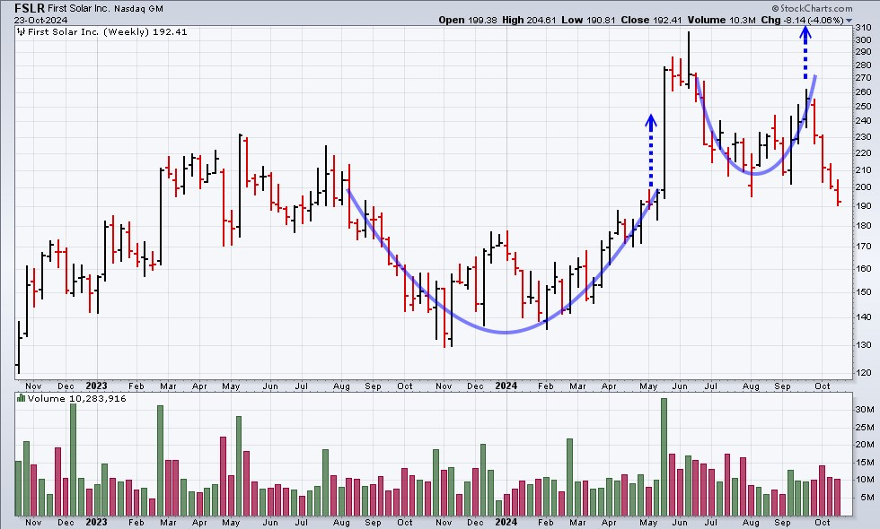 FSLR weekly chart