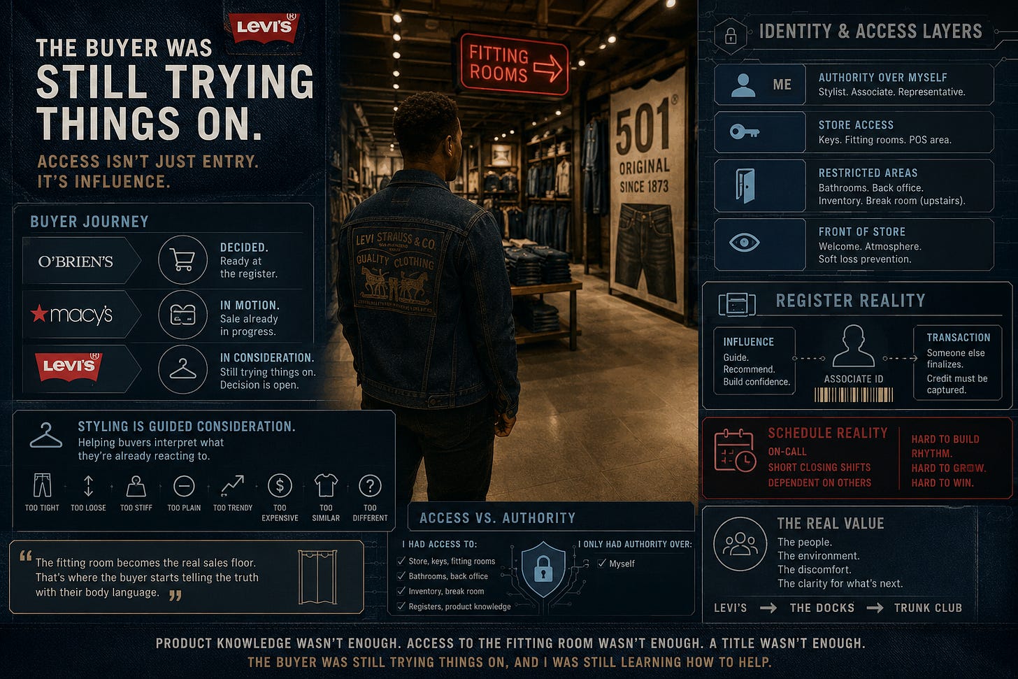 infographic featuring details of the article, and a figure intended to be the author, wearing Levi apparel, gazing into a mock Levi salefloor infographic featuring details of the article, and a figure intended to be the author, wearing Levi apparel, gazing into a mock Levi salefloor
