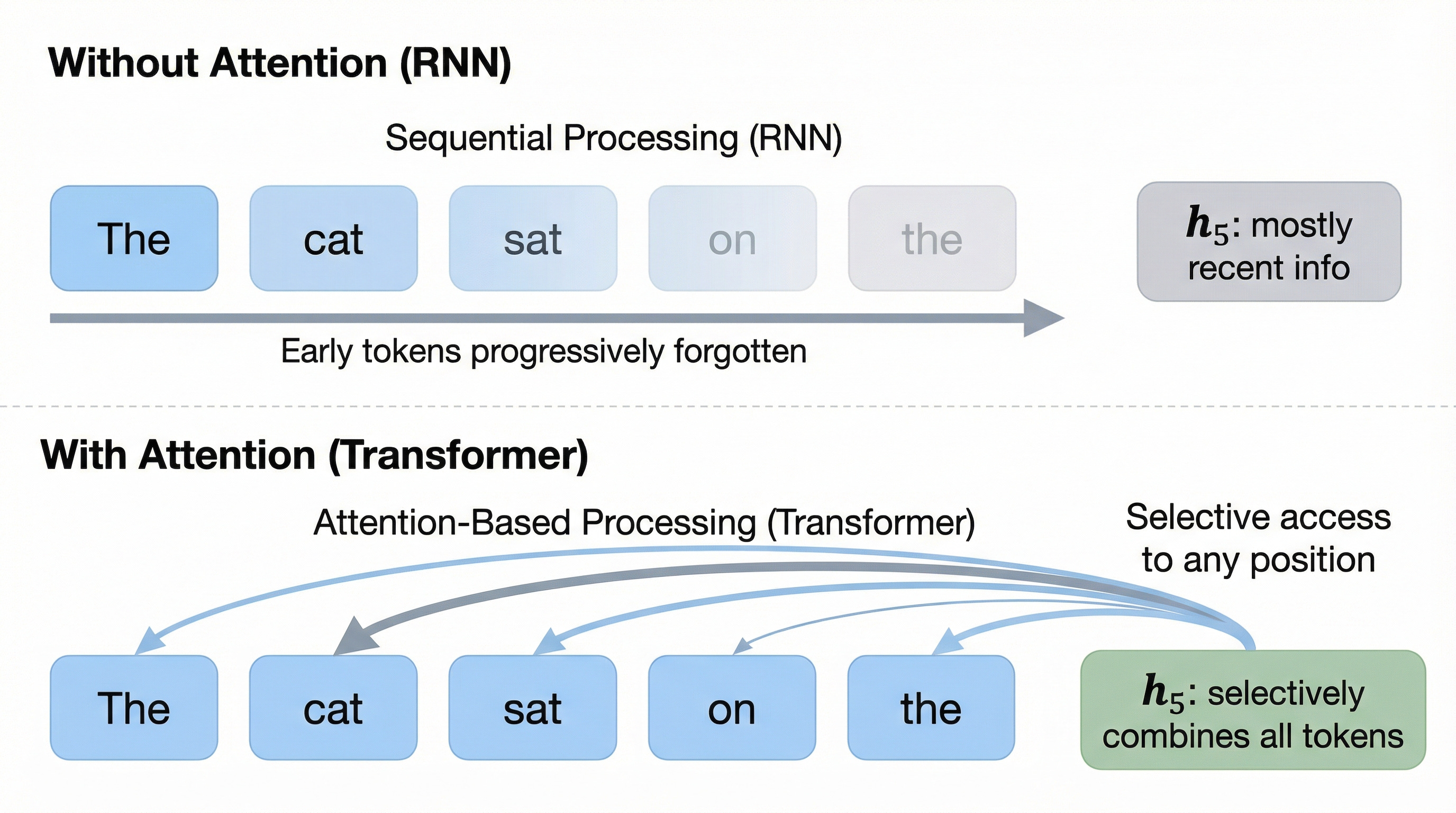 Attention Residuals: Teaching transformers to choose which layers matter