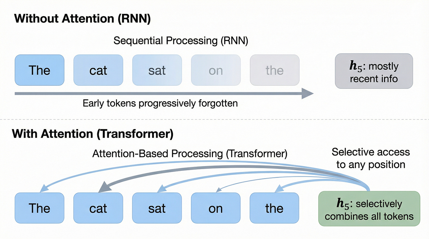 Figure 6. The memory loss problem in sequences. Top: Without attention (RNN), early tokens progressively fade as the sequence grows, and the hidden state contains mostly recent information. Bottom: With attention (Transformer), any position can selectively access any previous position with learned, content-dependent weights, preventing the forgetting problem. Figure 6. The memory loss problem in sequences. Top: Without attention (RNN), early tokens progressively fade as the sequence grows, and the hidden state contains mostly recent information. Bottom: With attention (Transformer), any position can selectively access any previous position with learned, content-dependent weights, preventing the forgetting problem.