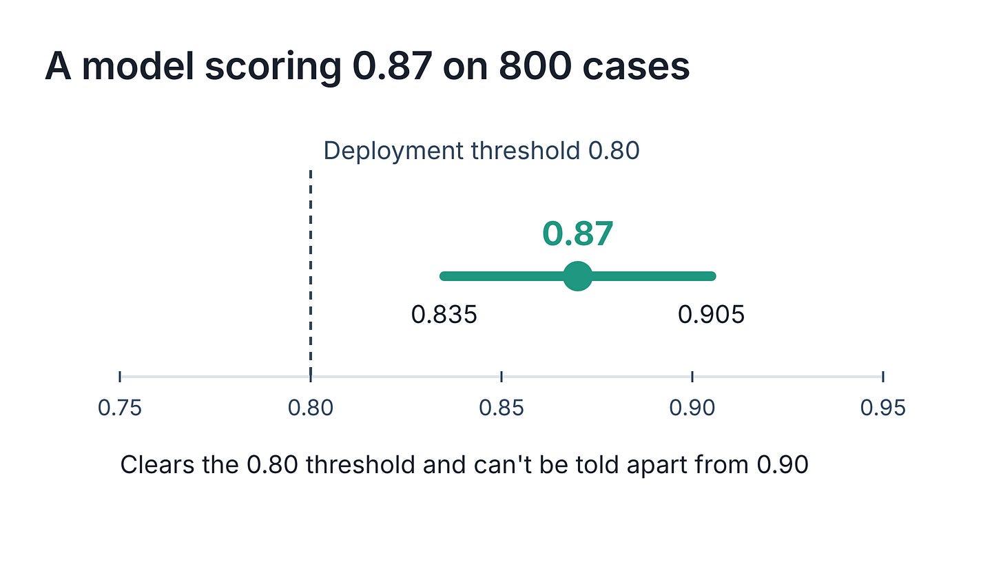 A model scoring 0.87 on 800 cases has a 95% interval from 0.835 to 0.905, which clears a 0.80 deployment threshold and overlaps 0.90. A model scoring 0.87 on 800 cases has a 95% interval from 0.835 to 0.905, which clears a 0.80 deployment threshold and overlaps 0.90.
