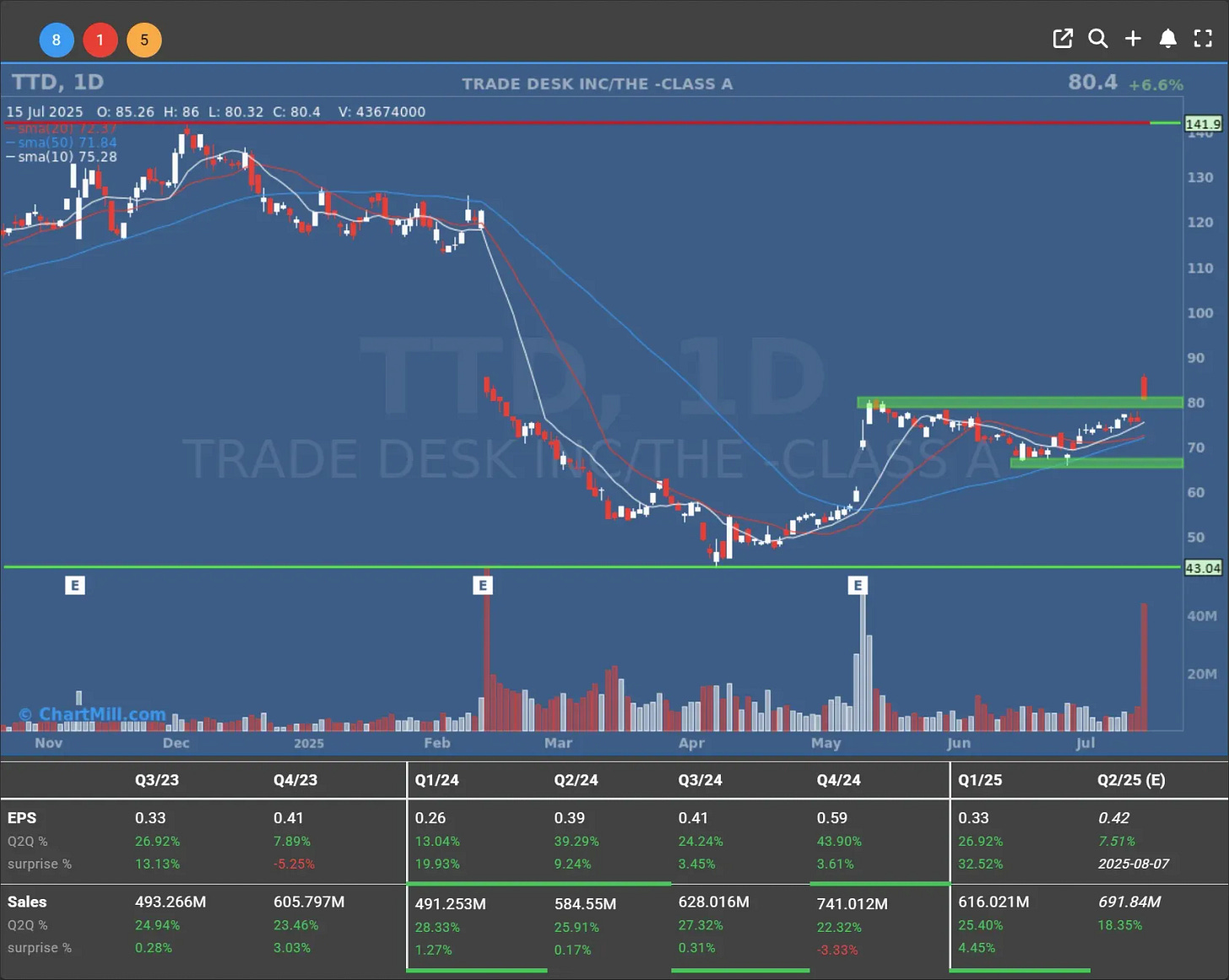 ttd daily chart