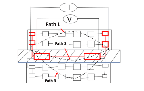 Equivalent circuit diagram of 4 point probe (four-probe) electrode resistance measurement — current paths 1, 2, 3 showing why low-resistance coatings are dominated by foil contribution