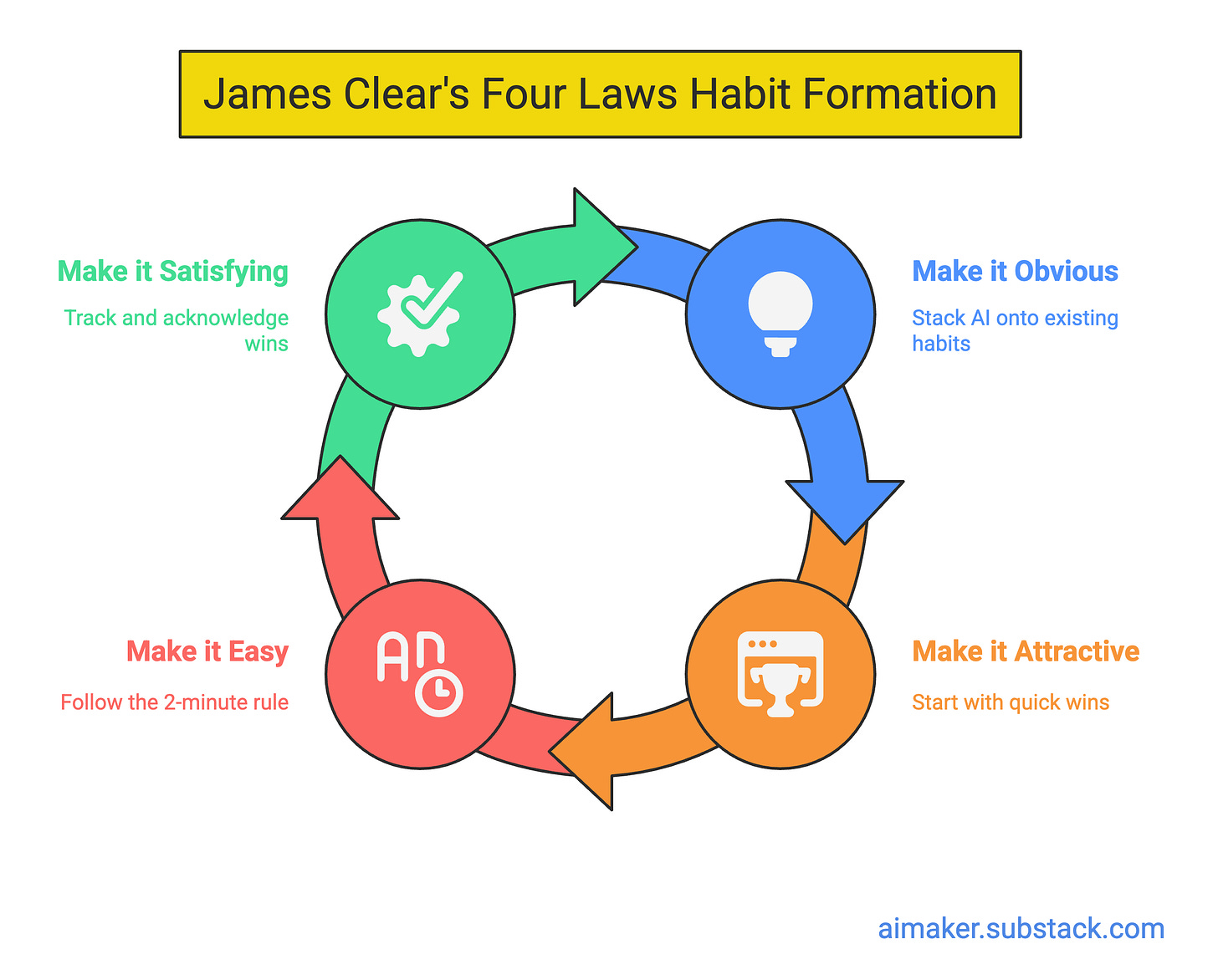 The four laws habit formation james clear