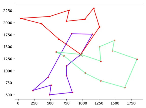 Figure 4.16: A plot of the best solution found by the program for the VRP with three vehicles Figure 4.16: A plot of the best solution found by the program for the VRP with three vehicles