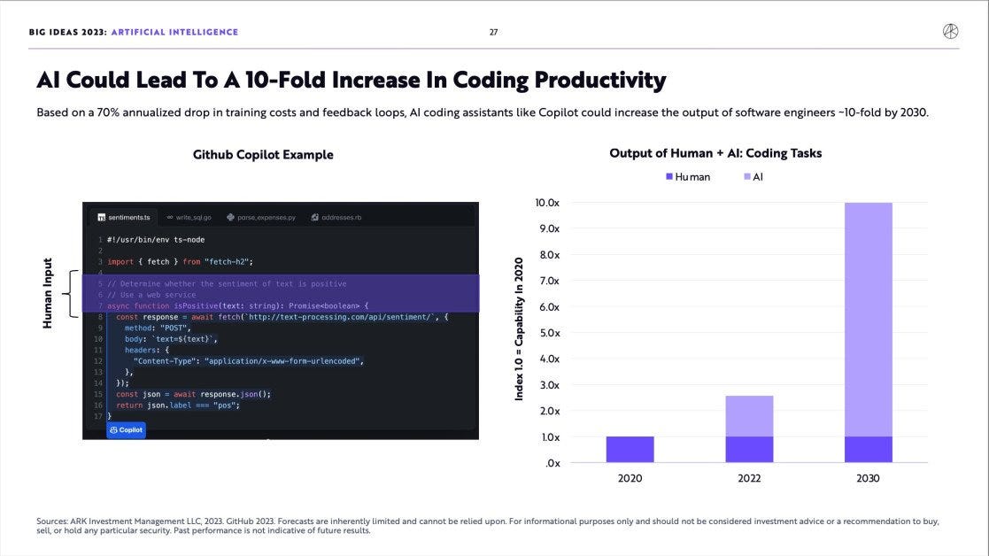How Generative AI Could Lead to a 10x Increase in Coding Productivity - Unite.AI