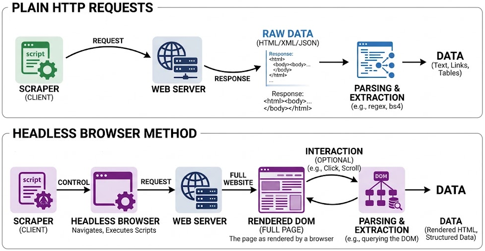 Plain HTTP requests vs using headless browsers by Federico Trotta Plain HTTP requests vs using headless browsers by Federico Trotta
