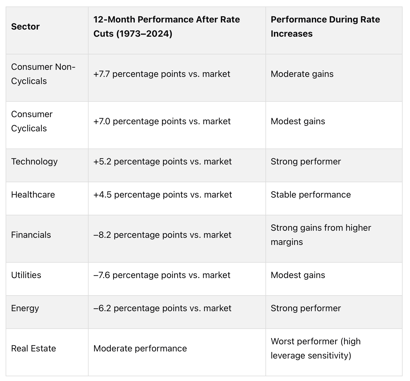 Sector performance during rate increases