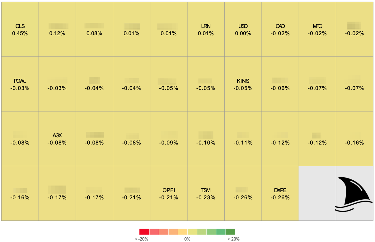 Heatmap showing Beating the Tide portfolio contributors for the week, with CLS leading at +0.45% and DXPE, TSM, and OPFI among the laggards, visualizing individual stock impact on total performance.