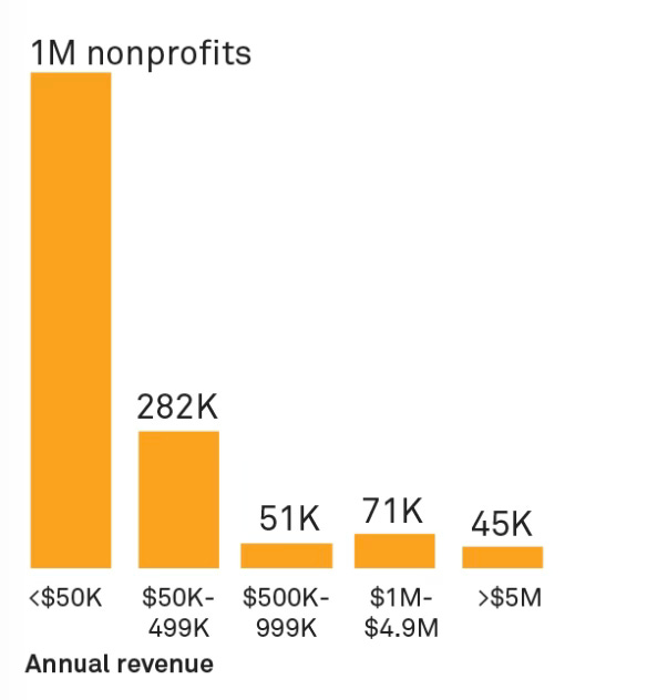 bar chart showing a very tall, vertical, bright yellow bar showing that $1M nonprofits have budgets of less than $50k. The caption includes a link to the data