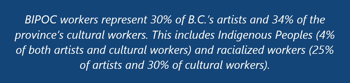 BIPOC workers represent 30% of B.C.’s artists and 34% of the province’s cultural workers. This includes Indigenous Peoples (4% of both artists and cultural workers) and racialized workers (25% of artists and 30% of cultural workers). BIPOC workers represent 30% of B.C.’s artists and 34% of the province’s cultural workers. This includes Indigenous Peoples (4% of both artists and cultural workers) and racialized workers (25% of artists and 30% of cultural workers).