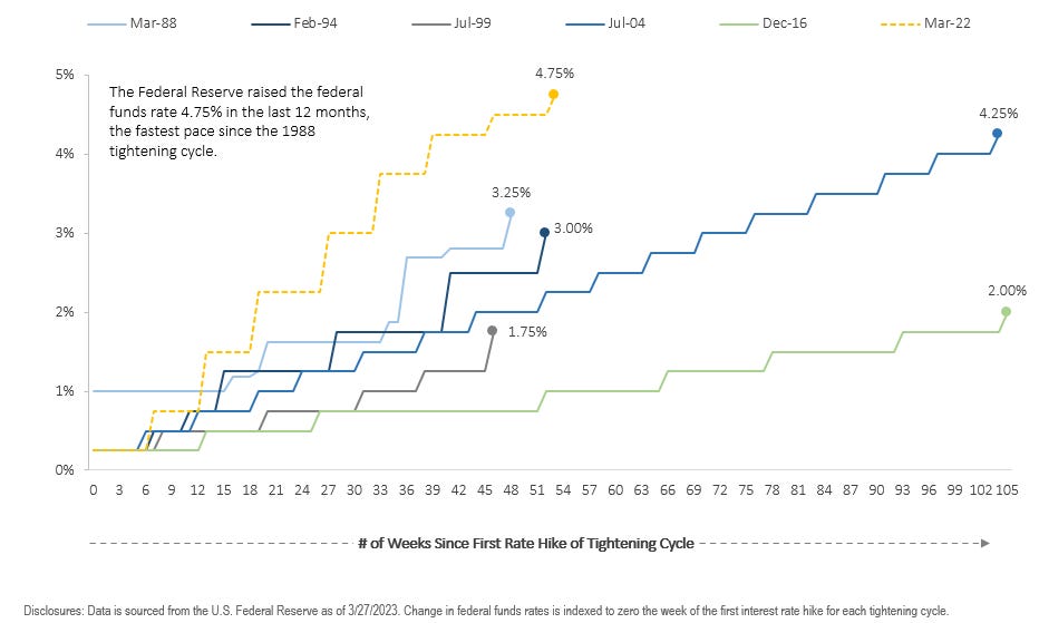 comparing 2023 interest rate cycle with past rate hikes comparing 2023 interest rate cycle with past rate hikes