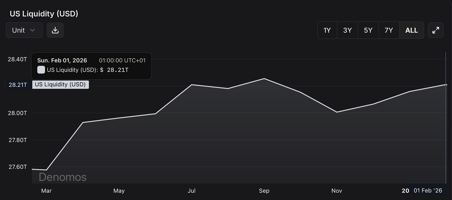 U.S. liquidity at $28.21T in February 2026, still slightly below the September 2025 level, indicating limited liquidity expansion. U.S. liquidity at $28.21T in February 2026, still slightly below the September 2025 level, indicating limited liquidity expansion.