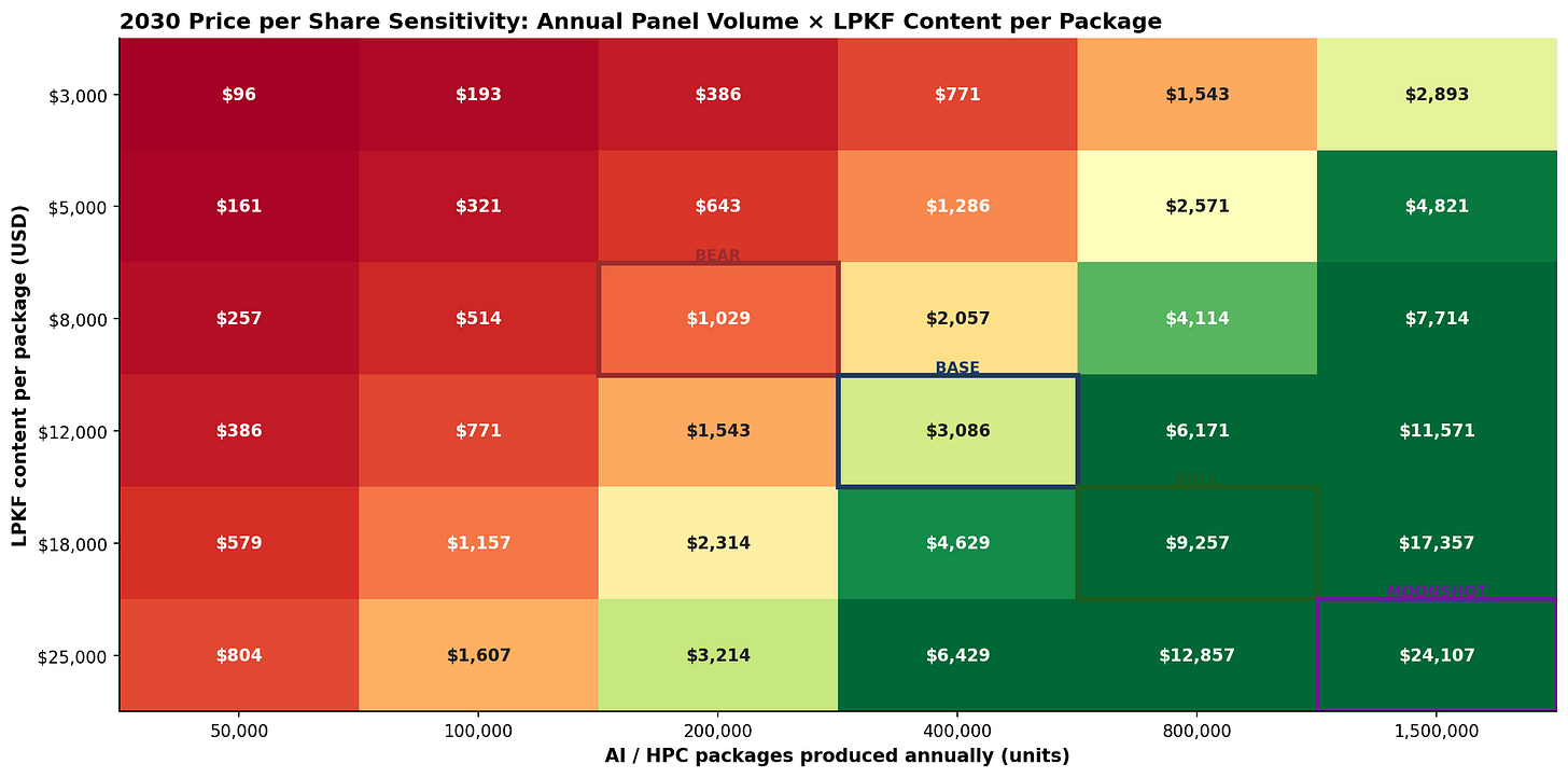 Sensitivity matrix: panel volume vs LPKF content per package Sensitivity matrix: panel volume vs LPKF content per package