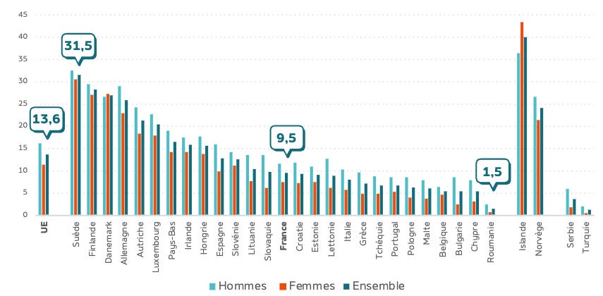 PART DES PERSONNES ÂGÉES DE 18 ANS ET PLUS PRATIQUANT DES ACTIVITÉS PHYSIQUES chaque semaine