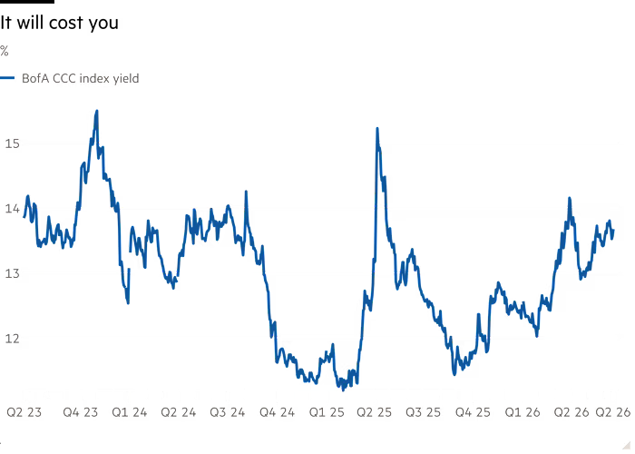 Line chart of Effective yield of the ICE BofA CCC & Lower US High Yield Index (%) showing It's going to cost you Line chart of Effective yield of the ICE BofA CCC & Lower US High Yield Index (%) showing It's going to cost you
