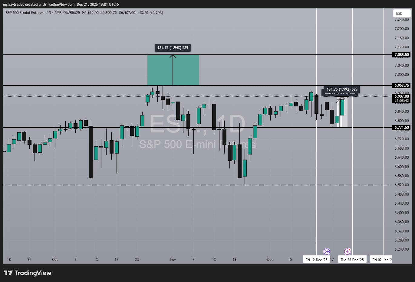 Santa Rally or Rain Cheque? - Ms Izzy Trades
