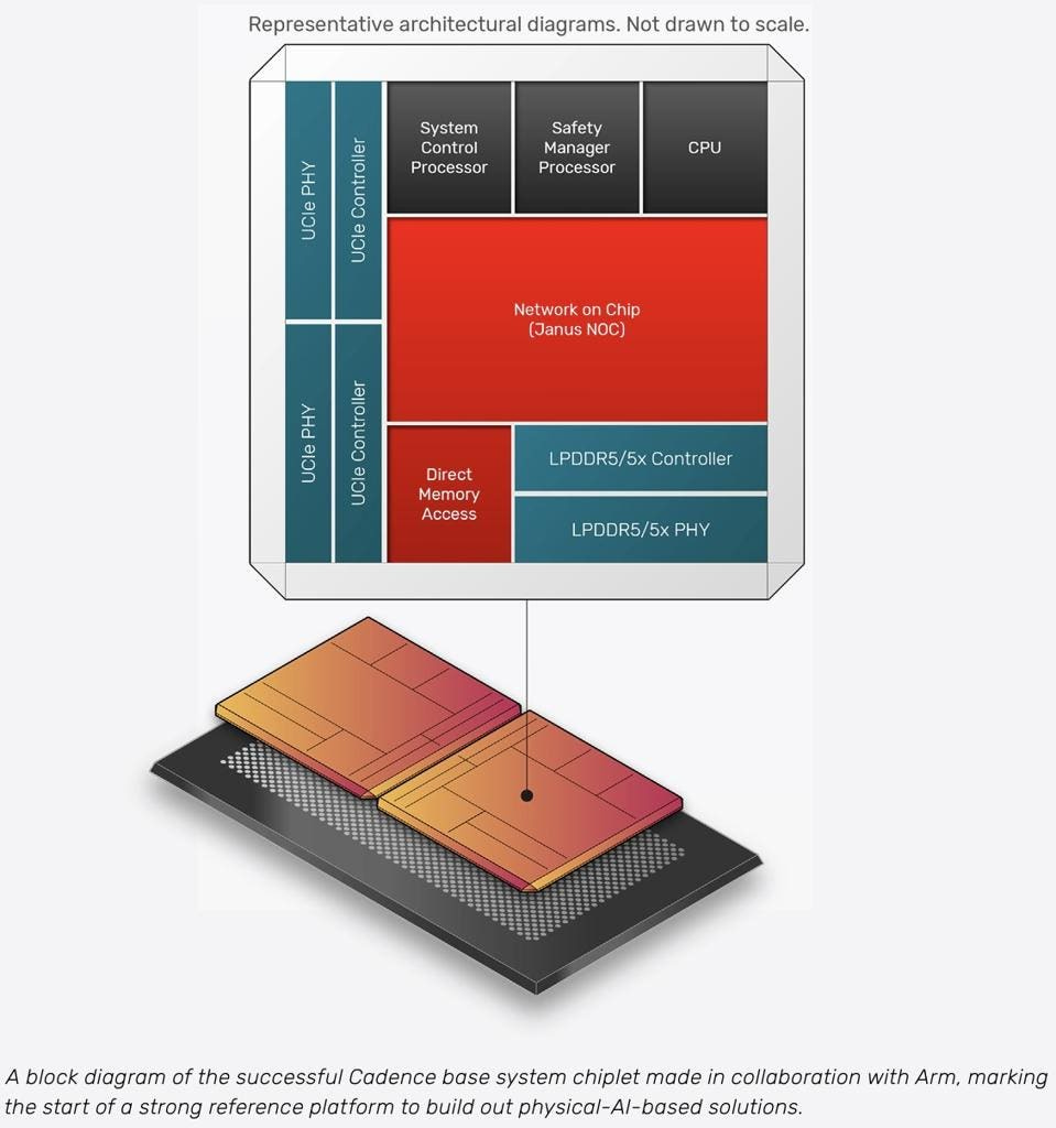 Cadence System Chiplet Block Diagram.