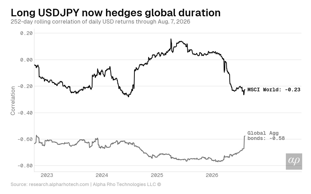 Long USDJPY now hedges global duration Long USDJPY now hedges global duration