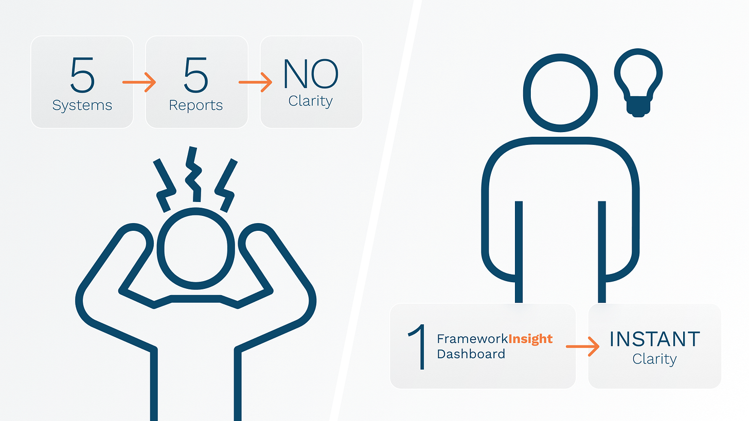 AI Driven KPI Dashboards 2 Despite the importance of KPIs, many long-term care pharmacies face barriers to effective tracking