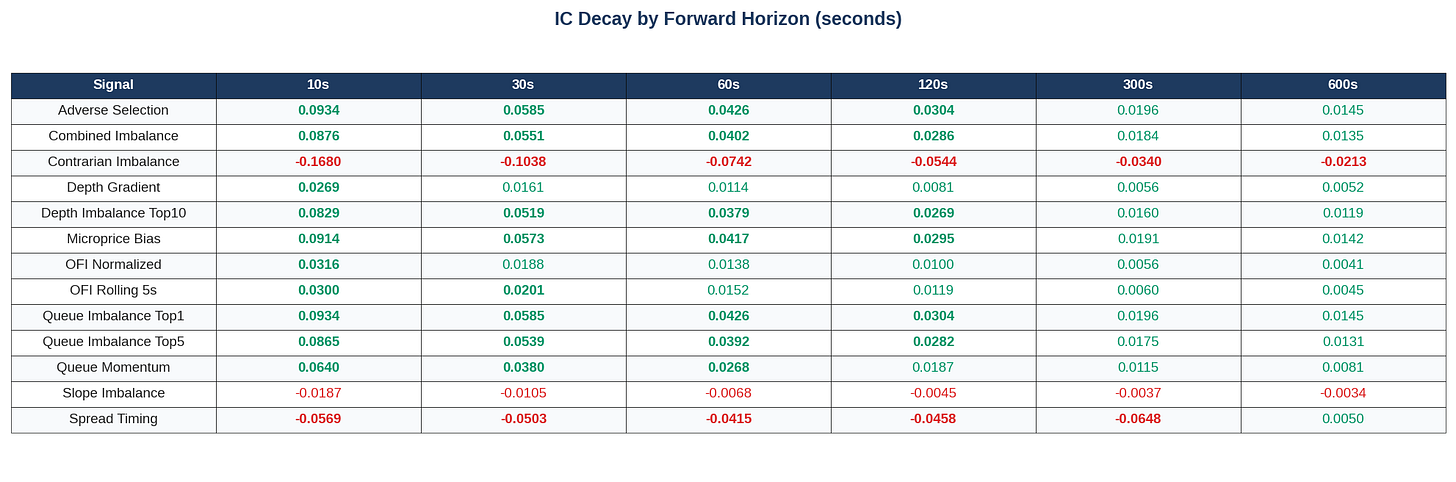 IC Decay Table IC Decay Table