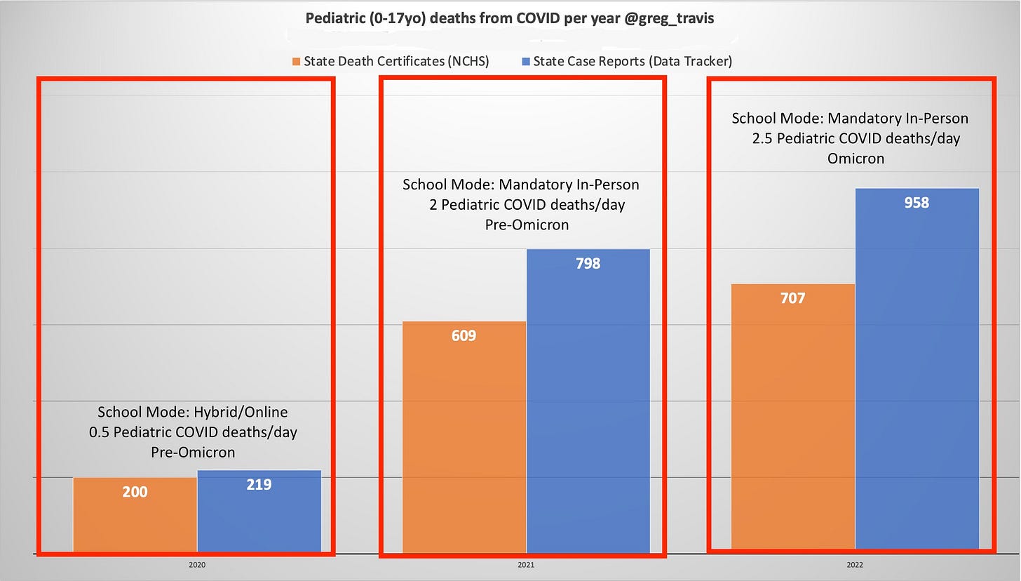 Pediatric deaths from COVID by year and deaths/day.  

2020: 0.5 deaths/day.  Online/hybrid, pre-Omicron
2021: 2 deaths/day.  In-person, pre-Omicron
2022: 2.5 deaths/day.  In-person, Omicron