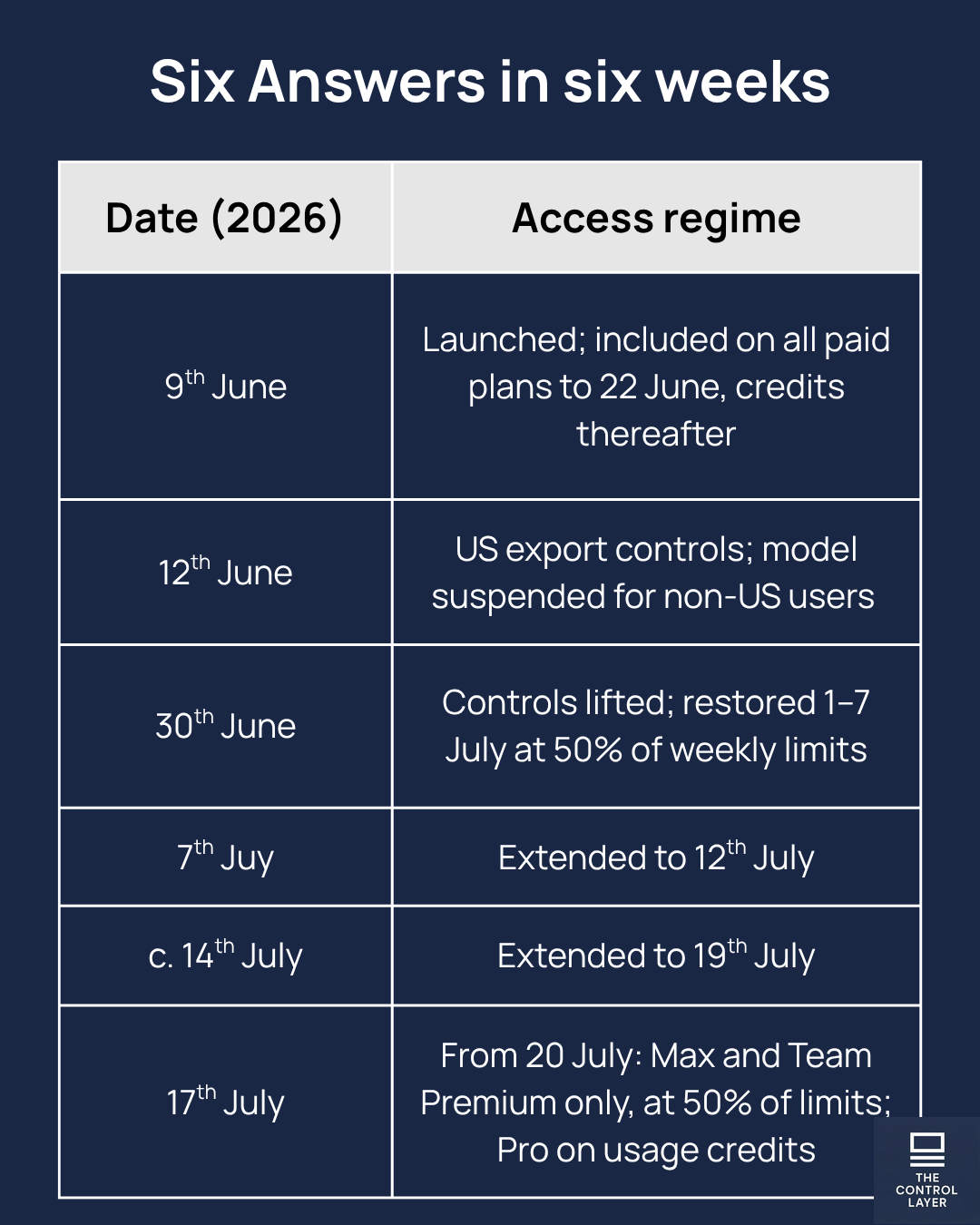 Timeline card titled 'Six answers in six weeks' showing the six Claude Fable 5 access regimes between 9 June and 20 July 2026 — launch inclusion, US export-control suspension, 50 per cent restoration, two extensions, and the final Max and Team Premium settlement — compiled by The Control Layer. Timeline card titled 'Six answers in six weeks' showing the six Claude Fable 5 access regimes between 9 June and 20 July 2026 — launch inclusion, US export-control suspension, 50 per cent restoration, two extensions, and the final Max and Team Premium settlement — compiled by The Control Layer.
