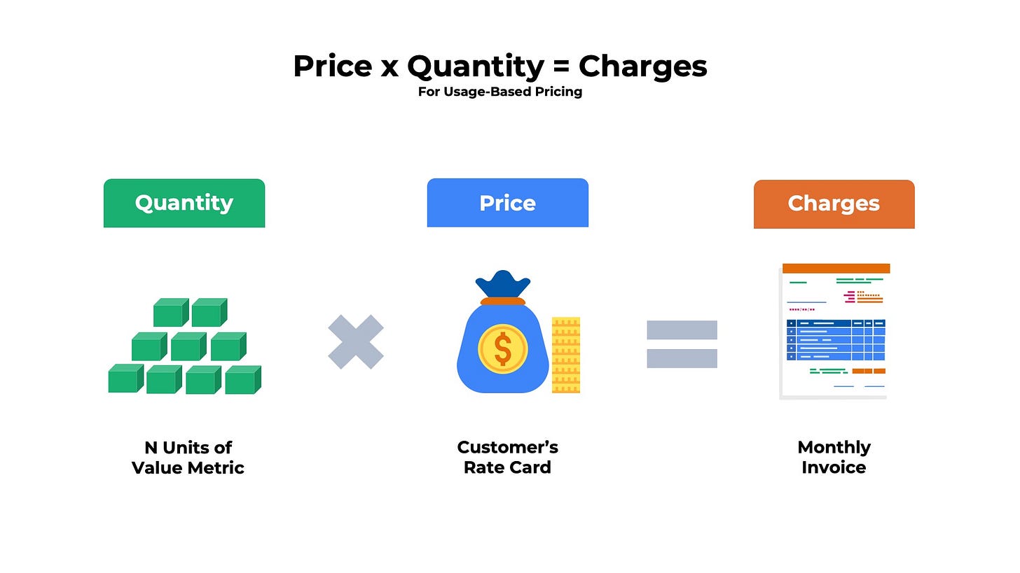 Graph explaining usage-based pricing structure for SaaS businesses Graph explaining usage-based pricing structure for SaaS businesses