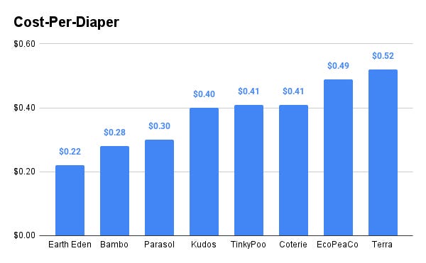 Diaper Brands Deep Dive - Cut Off the Spigot